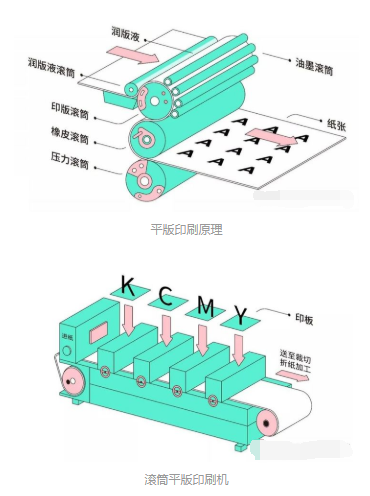 四種常見的印刷方式(圖1) 四種常見的印刷方式(圖1)