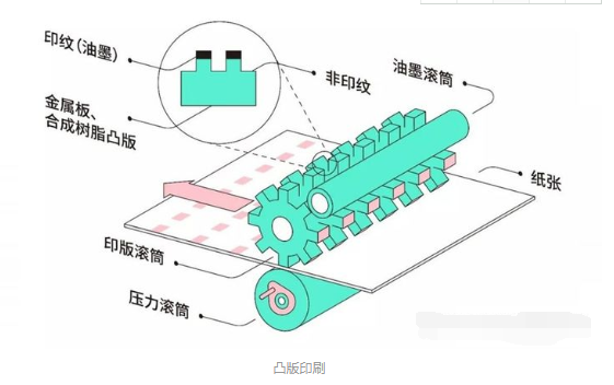 四種常見的印刷方式(圖3) 四種常見的印刷方式(圖3)