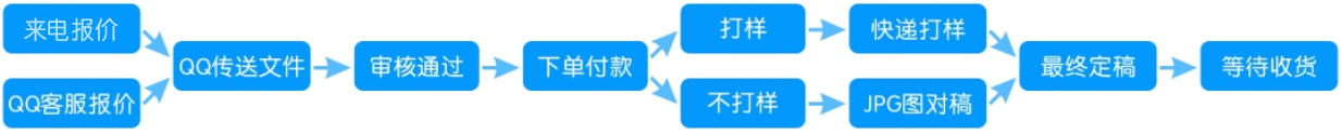 下單流程(圖1) 下單流程(圖1)